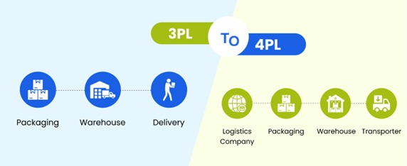 3PL / 4PL Services